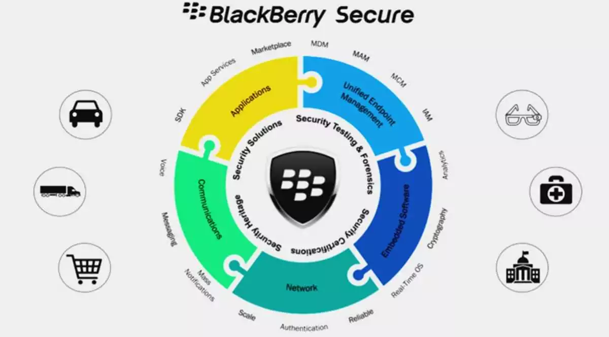 BlackBerry Secure