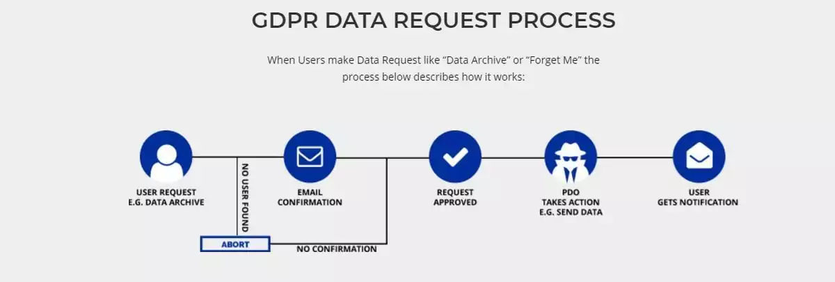 GDPR Data Request