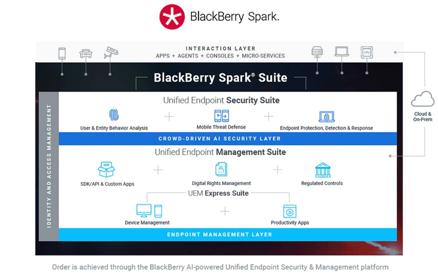 BlackBerry Spark Suite