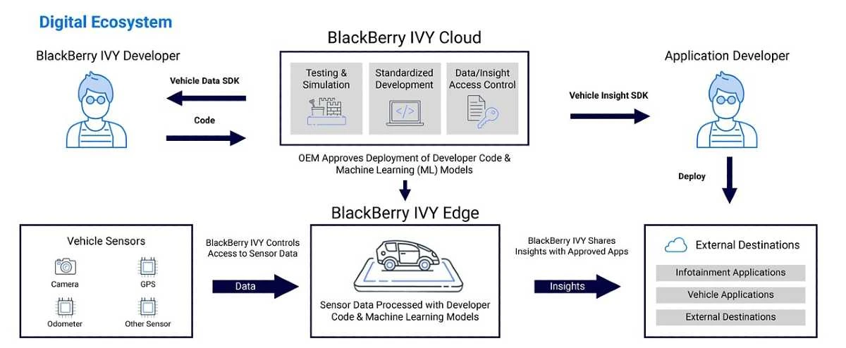 BlackBerry IVY System