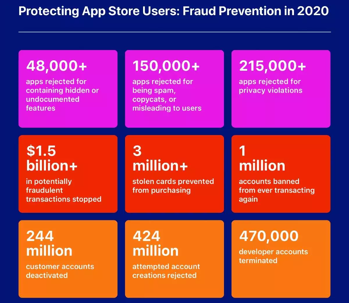 Apple Fraud Prevention 2020