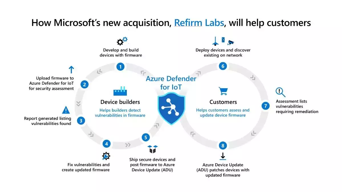 Microsoft acquires Refirm Labs