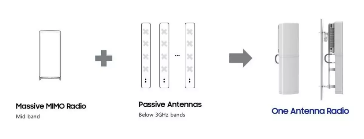 Samsung new 5G Radio Network