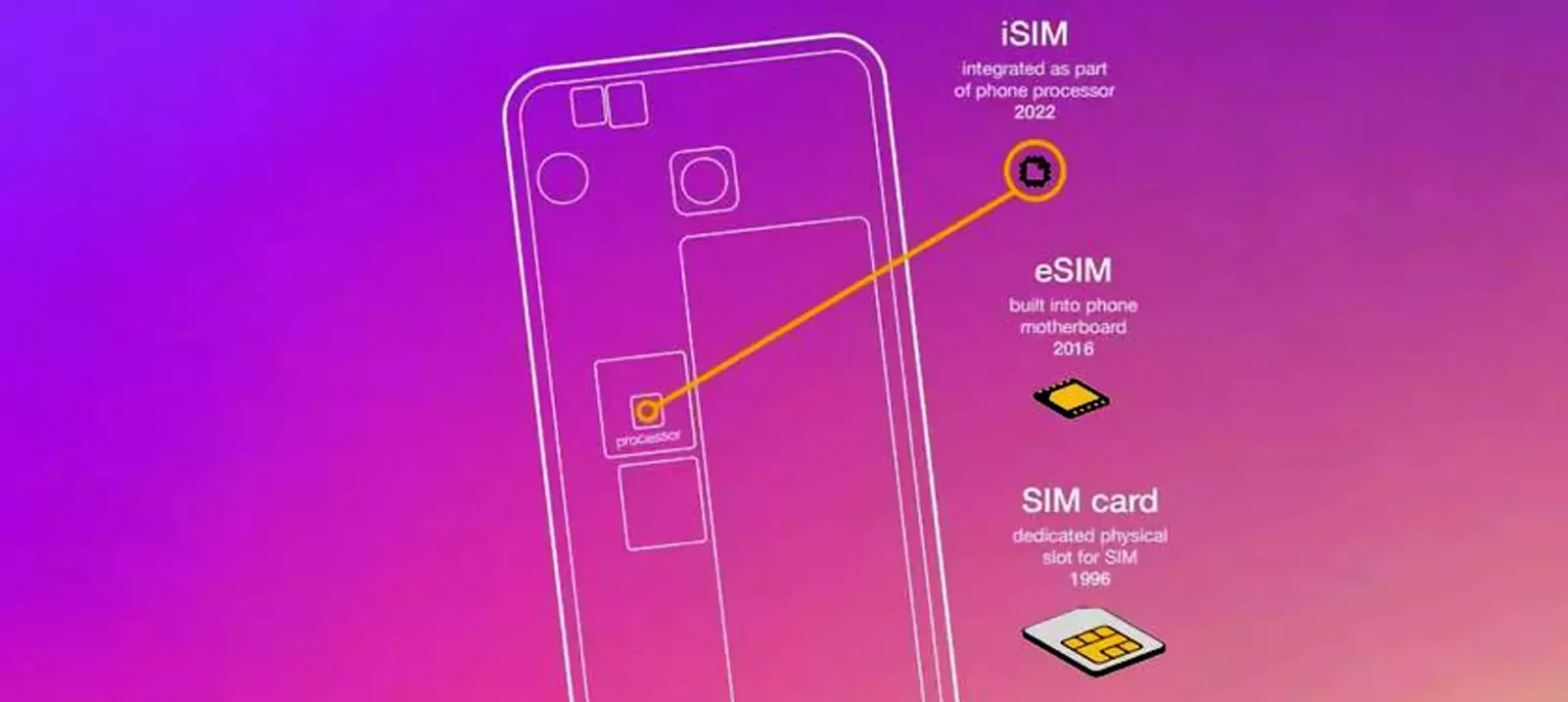 iSIM Technology