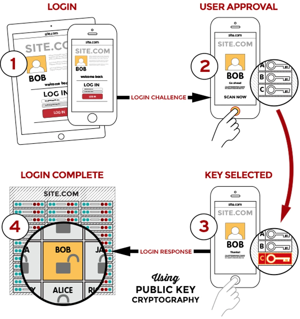 FIDO Login