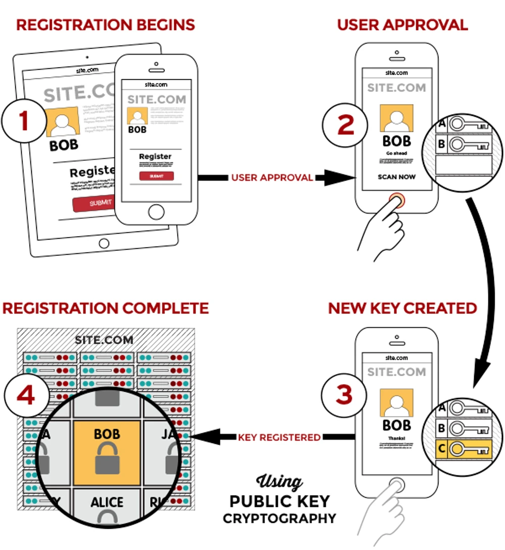 FIDO Registration