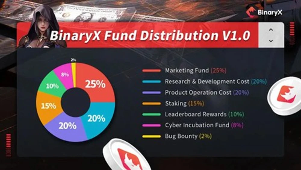 BinaryX Fund Distribution