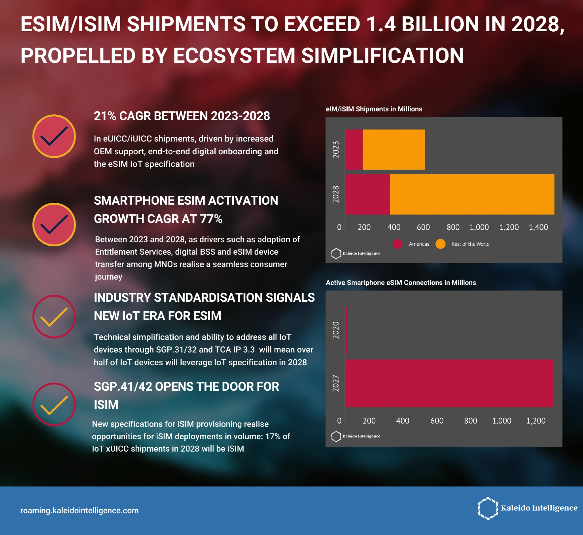 eSIM Shipments