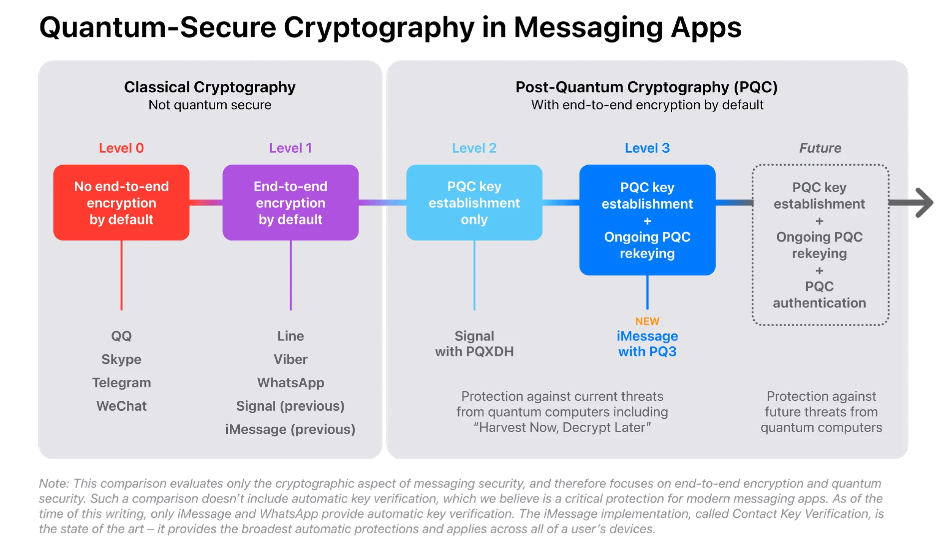 Apple PQ3 Post-Quantum Cryptographic