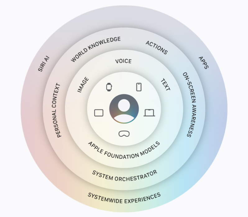 Apple Intelligence Architecture